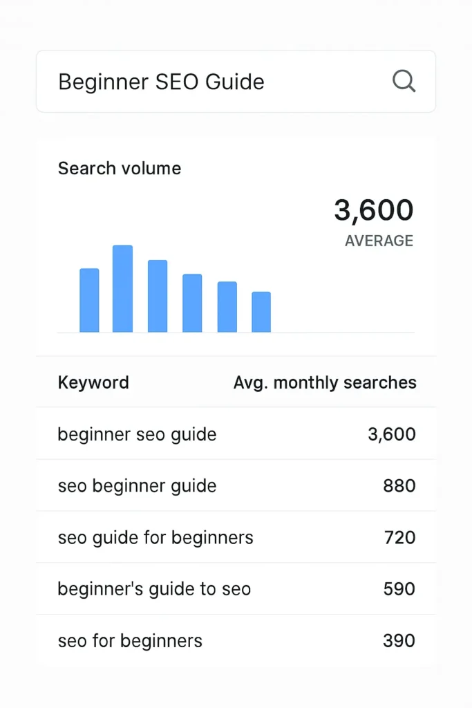 A realistic keyword research dashboard showing “Beginner SEO Guide” search data and trend graphs on a clean white interface.