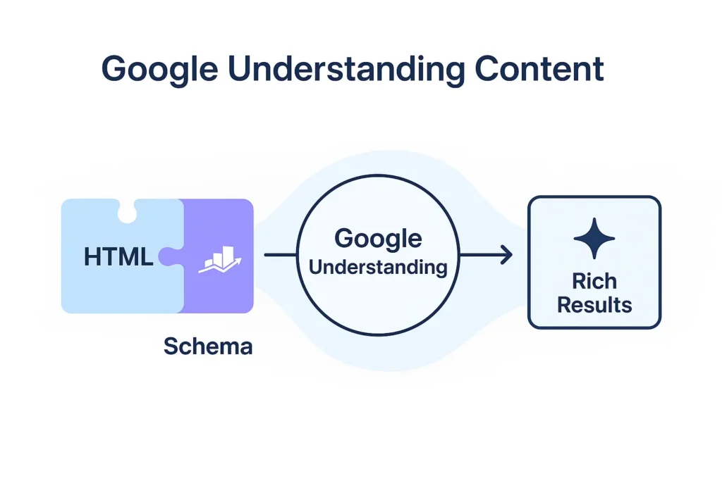 Modern flat-style infographic titled “Google Understanding Content,” showing puzzle pieces labeled HTML and Schema fitting together to create an arrow leading to “Rich Results.” Includes a Rank Math plugin icon near the Schema piece, symbolizing SEO optimization, on a bright minimalist background.
