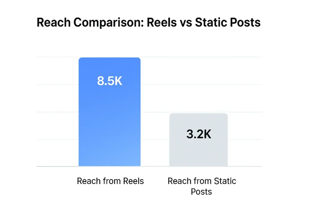 Instagram Reels engagement comparison chart.