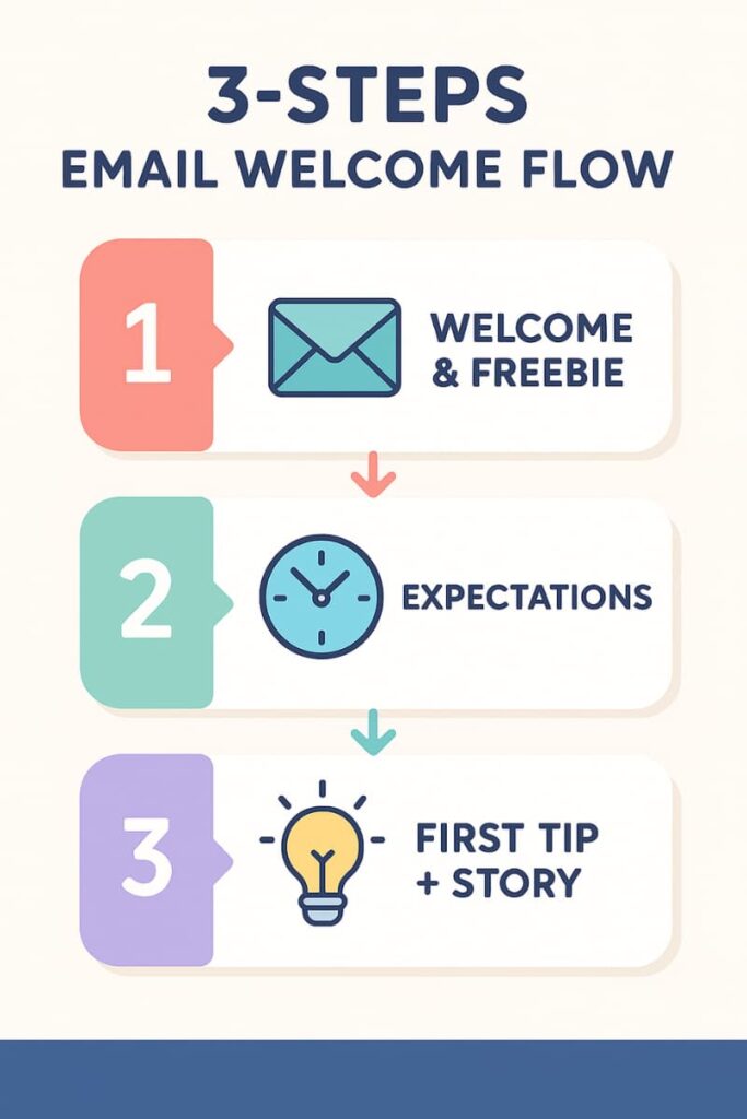 Three-step email welcome flow showing value, engagement, and CTA