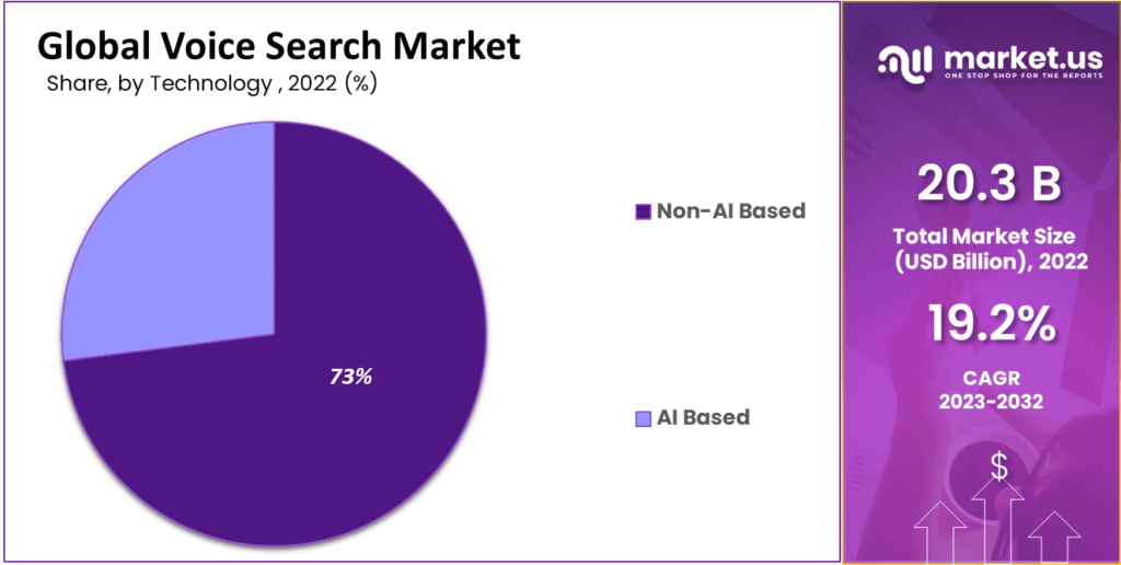 Pie chart showing global voice search market share 2022.