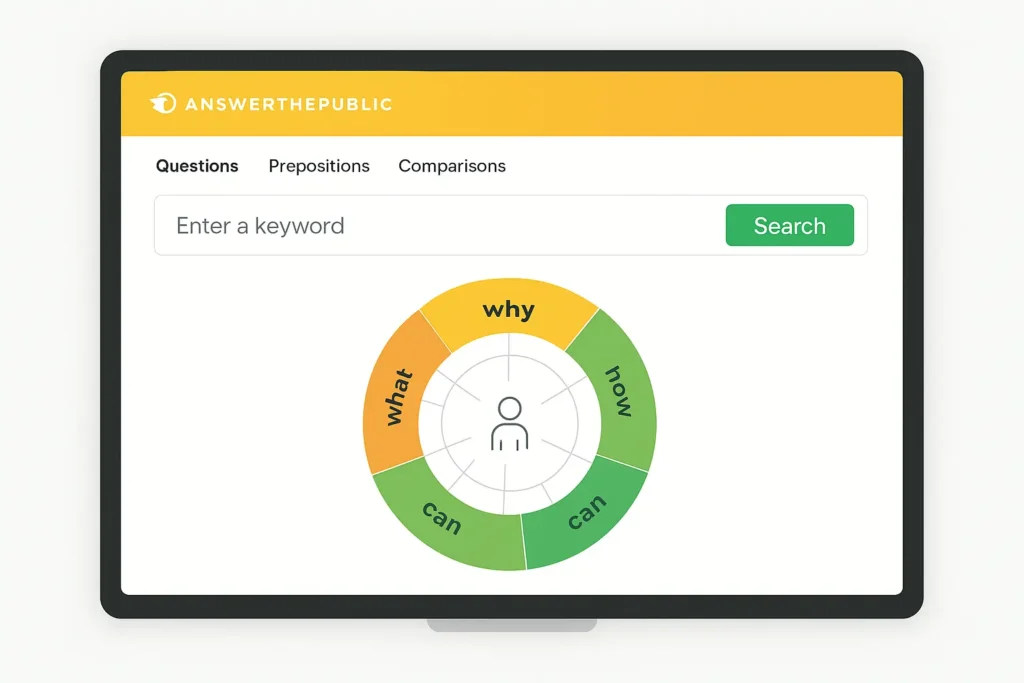 AnswerThePublic dashboard showing a central keyword search visualization with colorful circular branches for “what,” “why,” “how,” “can,” and “where” keyword questions, on a clean white and yellow interface.