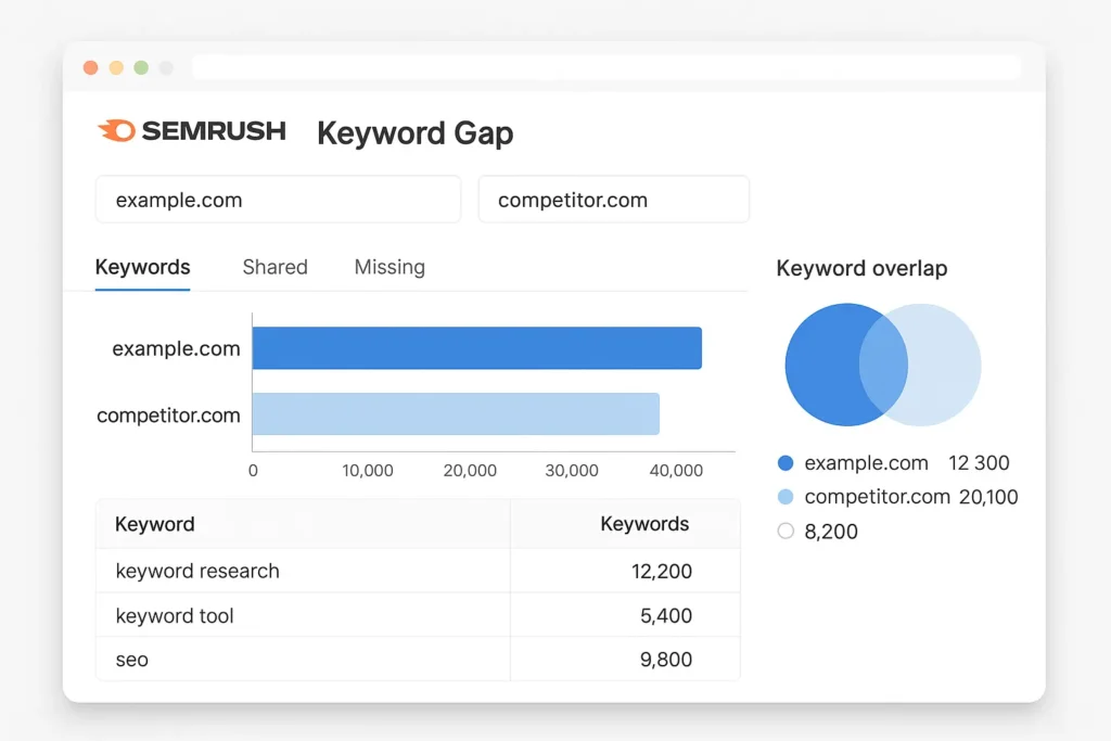 Screenshot-style image of SEMrush keyword gap tool used for keyword research for beginners.