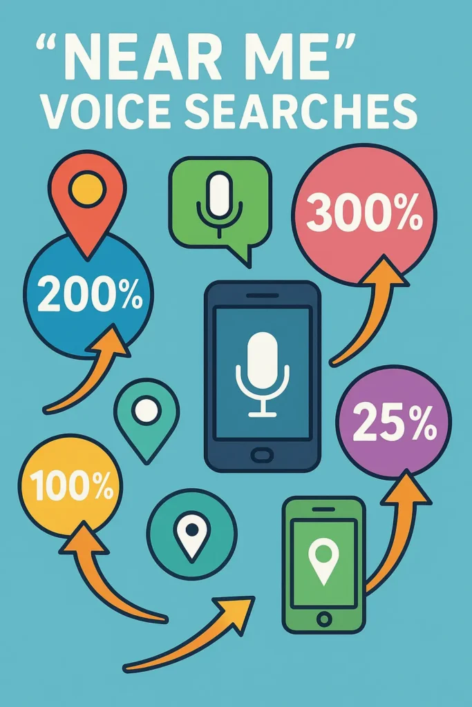 Infographic showing rise of near me voice search queries — Local SEO and voice search near me trends.