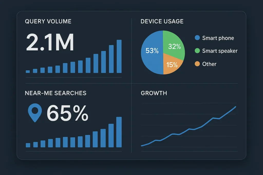 Analytics dashboard showing voice search metrics — Local SEO and voice search near me performance data.