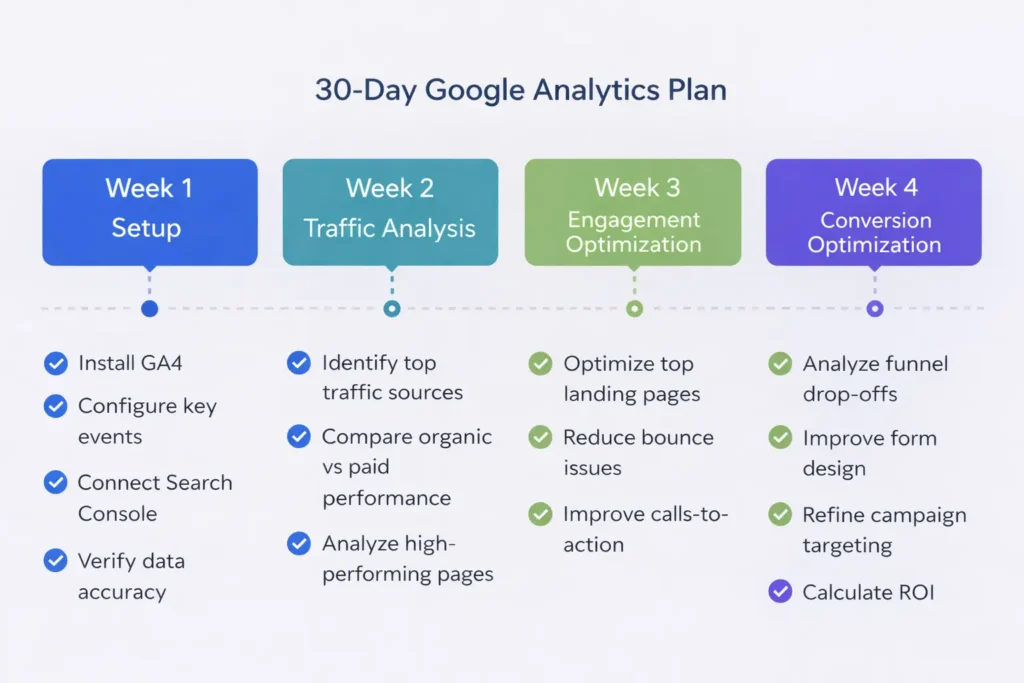 Google Analytics Tutorial 30-day action plan roadmap for beginners