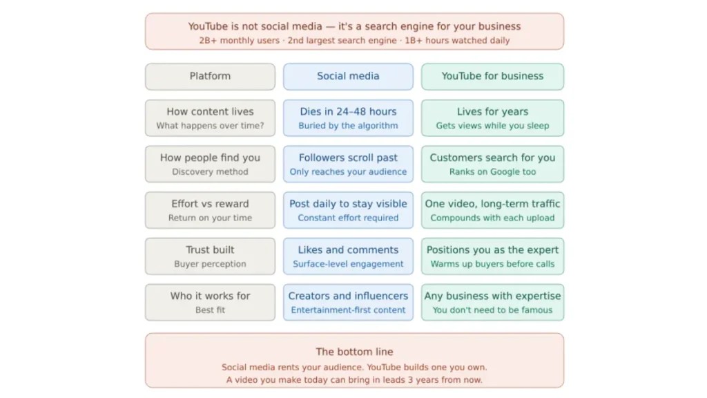Comparison chart showing YouTube for business vs social media, highlighting long-term traffic, search visibility, and customer discovery