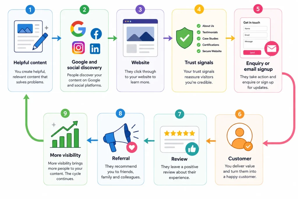 connect-everything-into-an-organic-marketing-system